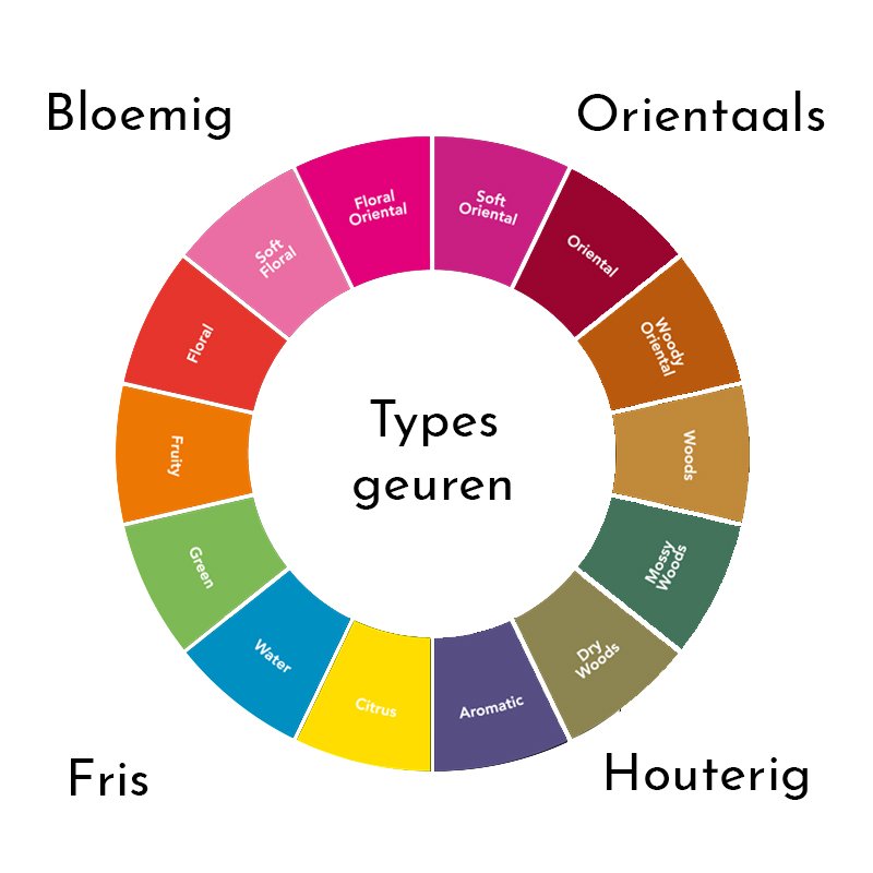 Parfum mannen geurtypes